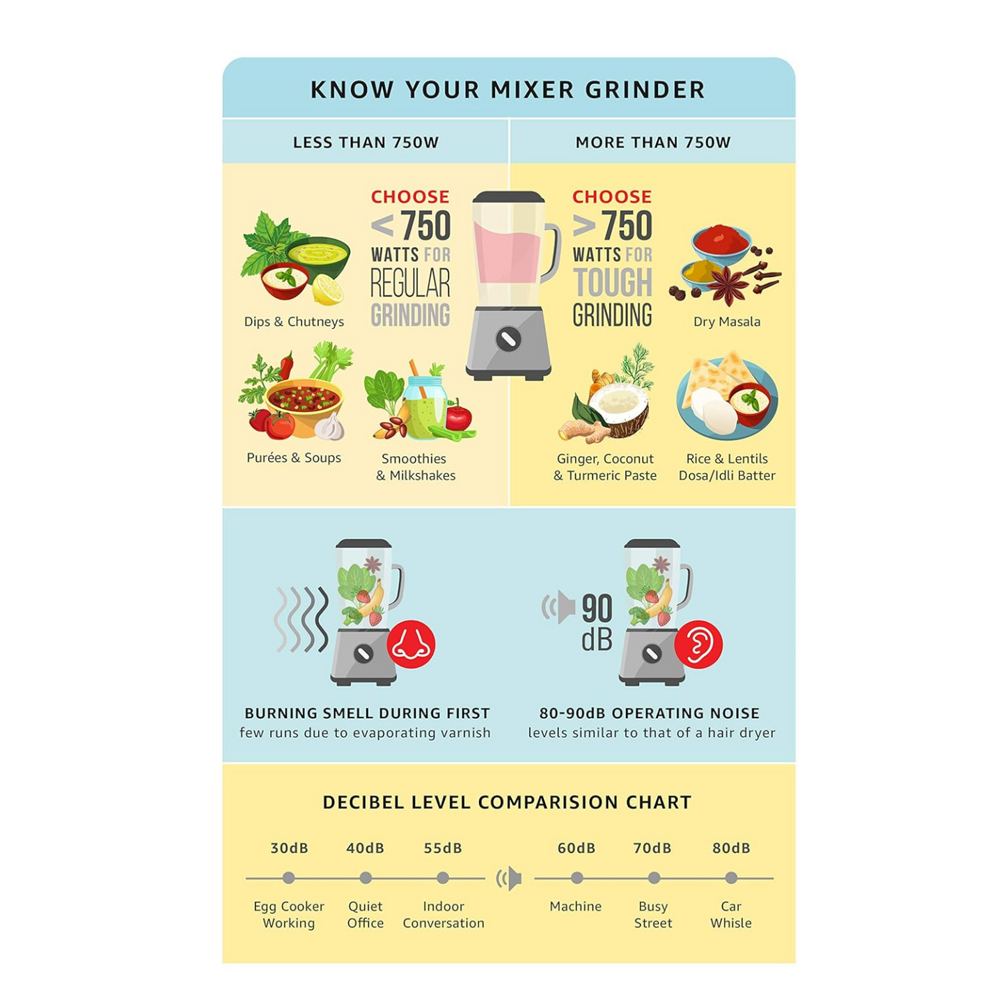 Infographic showing ingredients that can be ground using Tanish mixer grinder jars