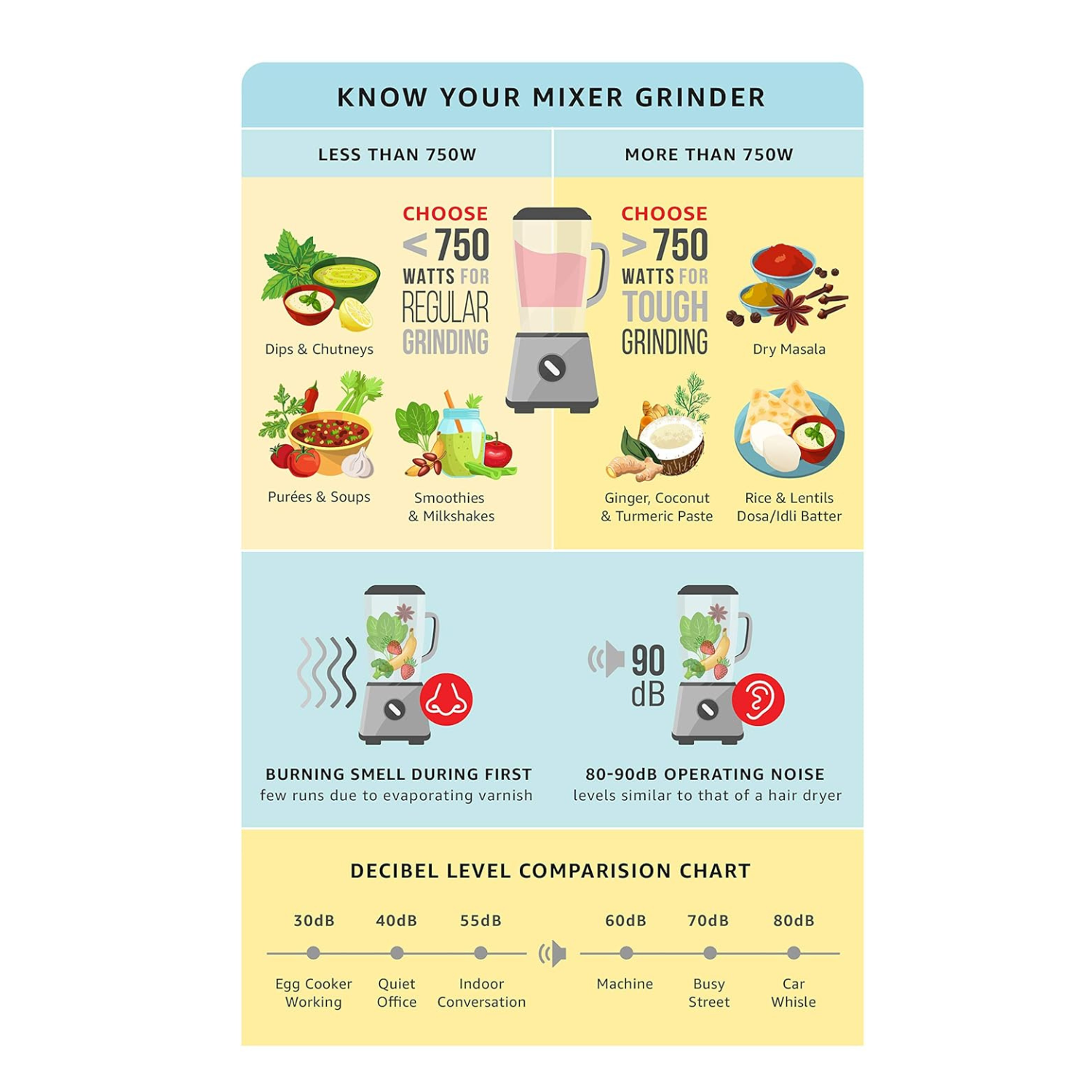 Infographic showing ingredients that can be ground using Tanish mixer grinder jars